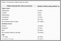 Table 3. Exclusion criteria cited by trials.