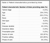 Table 4. Patient characteristics provided by trials.