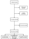 Figure 2. Flow diagram of selection process.