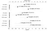 Figure 12. Forest plot of pooled results of total cholesterol findings at different time periods.