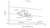 Figure 3. Galbraith plot of studies with total cholesterol results at 4 to 6 weeks.