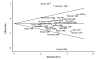 Figure 6. Funnel plot of studies with total cholesterol results at 8 to 12 weeks.