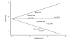 Figure 8. Funnel plot of studies with total cholesterol results at 20 to 24 weeks.