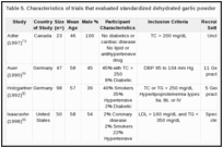 Table 5. Characteristics of trials that evaluated standardized dehydrated garlic powder preparations.