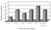 Figure 3. Distribution of durations of therapy for 16 blinded, placebo-controlled studies.