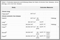 Table 3. Outcome measures and followup times for trials of chronic liver disease, chronic liver disease of mixed etiology, and viral liver disease.