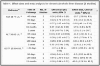 Table 4. Effect sizes and meta-analysis for chronic alcoholic liver disease (6 studies).