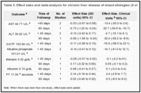 Table 5. Effect sizes and meta-analysis for chronic liver disease of mixed etiologies (6 studies).