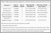 Table 6. Effect sizes and meta-analysis for viral liver disease, acute and chronic (3 studies).