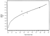 Figure 1. Weaning predictor analysis: summary receiver operating characteristics curve Predictor: minute ventilation; outcome: successful extubation.