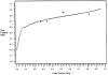 Figure 2. Weaning predictor analysis: summary receiver operating characteristics curve Predictor: respiratory rate; outcome: successful extubation.