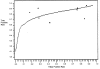 Figure 3. Weaning predictor analysis: summary receiver operating characteristics curve Predictor: rapid shallow breathing index (RSBI); outcome: successful extubation.