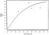 Figure 4. Weaning predictor analysis: summary receiver operating characteristics curve Predictor: minute ventilation; outcome: successful discontinuation assessment and extubation.