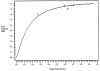 Figure 5. Weaning predictor analysis: summary receiver operating characteristics curve Predictor: respiratory rate; outcome: successful discontinuation assessment and extubation.