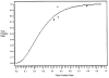 Figure 6. Weaning predictor analysis: summary receiver operating characteristics curve Predictor: tidal volume; outcome: successful discontinuation assessment and extubation.