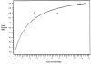 Figure 8. Weaning predictor analysis: summary receiver operating characteristics curve Predictor: maximal inspiratory pressure; outcome: successful discontinuation assessment and extubation.