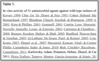 Table 1. . In vitro activity of 31 antimicrobial agents against wild-type isolates of S.