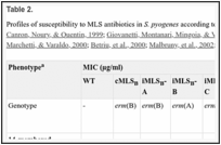 Table 2. . Profiles of susceptibility to MLS antibiotics in S.