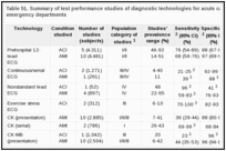 Table 51. Summary of test performance studies of diagnostic technologies for acute cardiac ischemia in emergency departments.