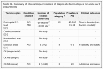 Table 52. Summary of clinical impact studies of diagnostic technologies for acute cardiac ischemia in emergency departments.