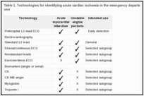 Table 1. Technologies for identifying acute cardiac ischemia in the emergency department and their diagnostic use.