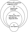 Figure 2. Population categories.