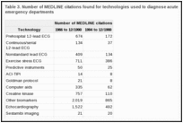 Table 3. Number of MEDLINE citations found for technologies used to diagnose acute cardiac ischemia in emergency departments.