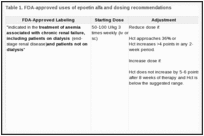 Table 1. FDA-approved uses of epoetin alfa and dosing recommendations.