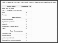 Table 1. National Low Back Pain Study Patient Characteristics and Syndromes.