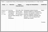 Table 3. Longitudinal Study of Development of Spondylolisthesis in Older Adults.