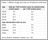 Table 1. Effects of age and race on incidence of fibroids.