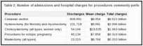 Table 2. Number of admissions and hospital charges for procedures commonly performed in women.