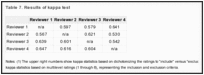 Table 7. Results of kappa test.