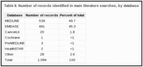 Table 8. Number of records identified in main literature searches, by database.