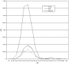 Figure 2. Age- and race-specific incidence of myomectomy, 1997, based on NIS and U.S. Census Bureau estimates.