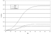 Figure 4. Estimated cumulative incidence of myomectomy based on 1997 NIS and U.S. Census Bureau data.