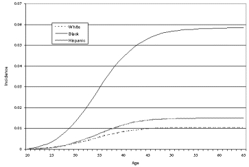 Figure 4. Estimated cumulative incidence of myomectomy based on 1997 NIS and U.S. Census Bureau data.