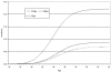 Figure 5. Estimated cumulative incidence of hysterectomy for fibroids based on NIS and U.S. Census Bureau data.