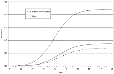 Figure 5. Estimated cumulative incidence of hysterectomy for fibroids based on NIS and U.S. Census Bureau data.