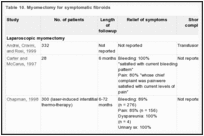 Table 10. Myomectomy for symptomatic fibroids.