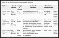 Table 11. Hysterectomy for symptomatic fibroids.