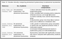 Table 12. Studies directly comparing abdominal hysterectomy to abdominal myomectomy.