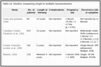 Table 14. Studies comparing single to multiple myomectomies.