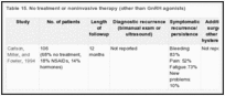 Table 15. No treatment or noninvasive therapy (other than GnRH agonists).