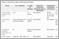 Table 16. Recurrence after GnRH agonist therapy.