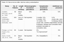 Table 18. Recurrence after uterine artery embolization.