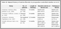 Table 19. Natural history of uterine fibroids in prospective controlled studies on no treatment or placebo.