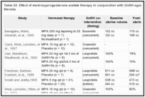 Table 20. Effect of medroxyprogesterone acetate therapy in conjunction with GnRH agonist treatment of uterine fibroids.