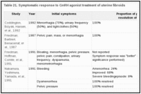 Table 21. Symptomatic response to GnRH agonist treatment of uterine fibroids.