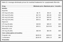 Table 23. Average wholesale prices for medical treatments for symptomatic fibroids.